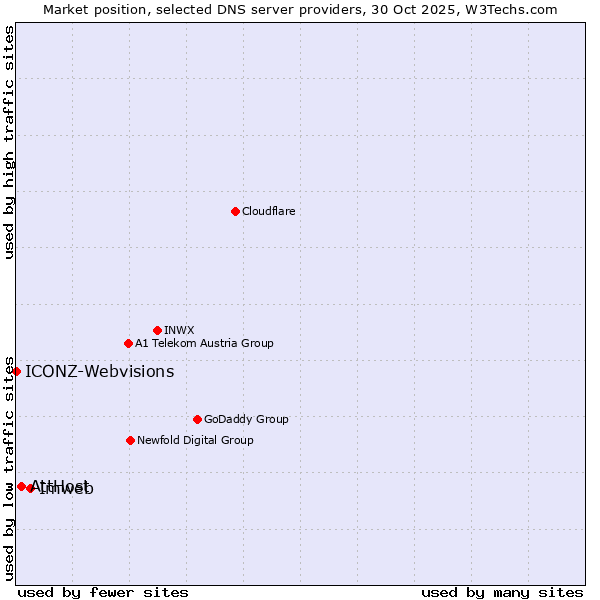 Market position of Imweb vs. AttHost vs. ICONZ-Webvisions