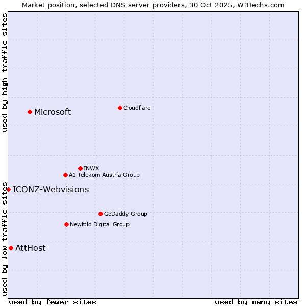 Market position of Microsoft vs. AttHost vs. ICONZ-Webvisions