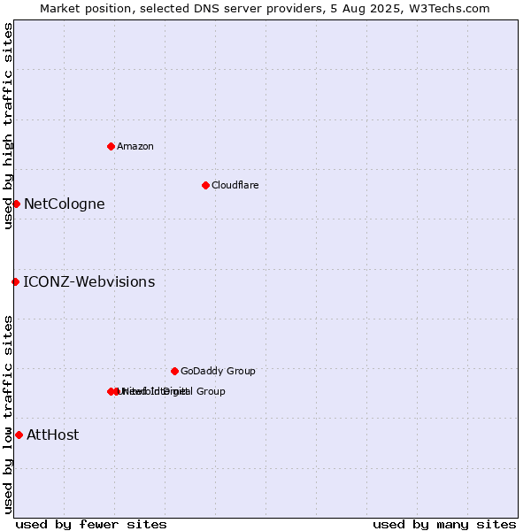 Market position of AttHost vs. NetCologne vs. ICONZ-Webvisions
