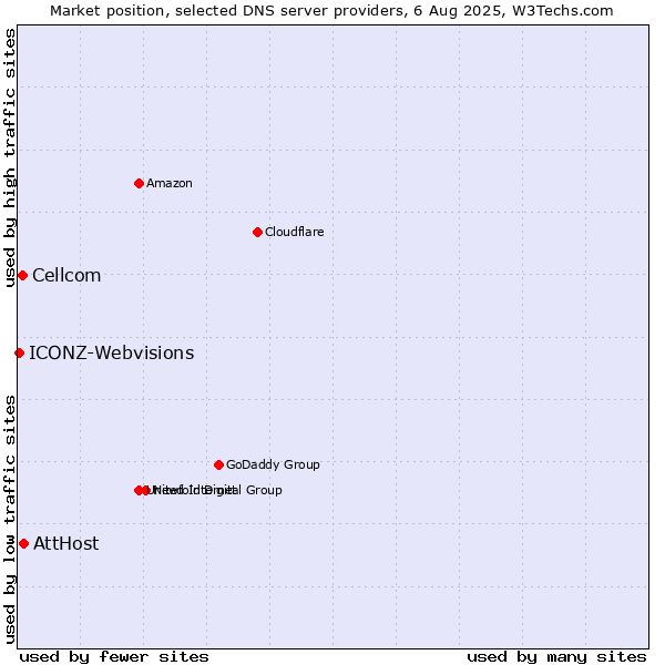 Market position of AttHost vs. Cellcom vs. ICONZ-Webvisions