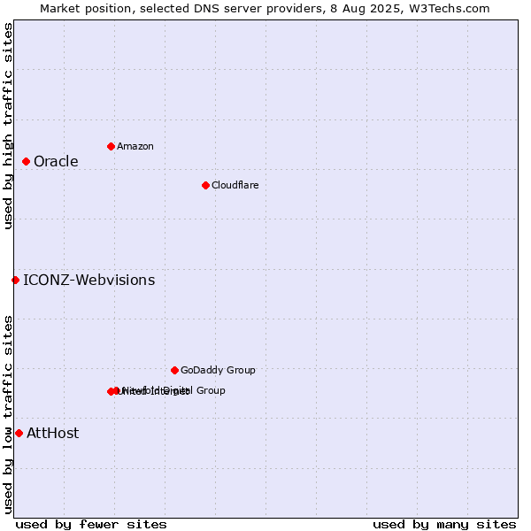 Market position of Oracle vs. AttHost vs. ICONZ-Webvisions