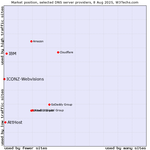 Market position of IBM vs. AttHost vs. ICONZ-Webvisions