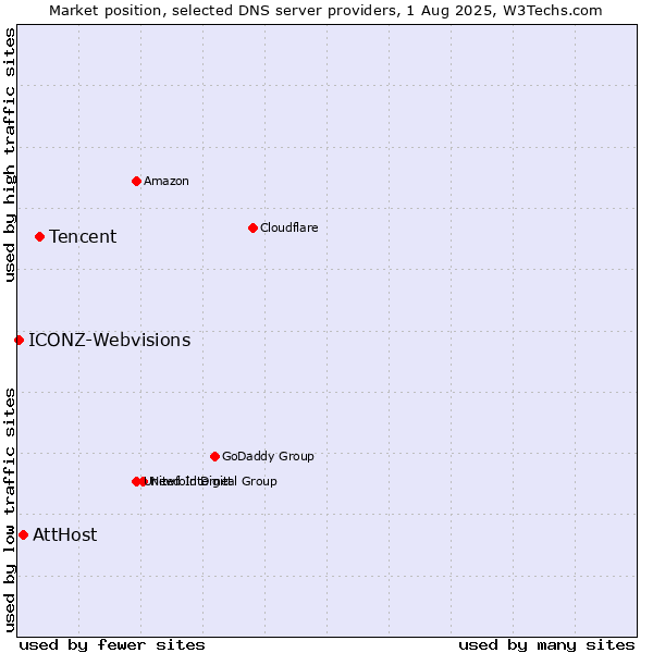 Market position of Tencent vs. AttHost vs. ICONZ-Webvisions