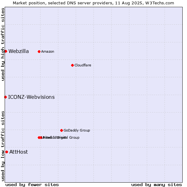 Market position of AttHost vs. Webzilla vs. ICONZ-Webvisions