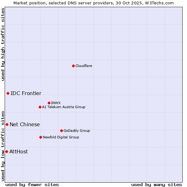Market position of IDC Frontier vs. Net Chinese vs. AttHost