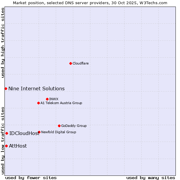 Market position of IDCloudHost vs. AttHost vs. Nine Internet Solutions