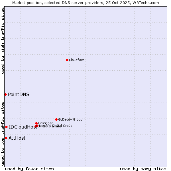 Market position of IDCloudHost vs. AttHost vs. PointDNS