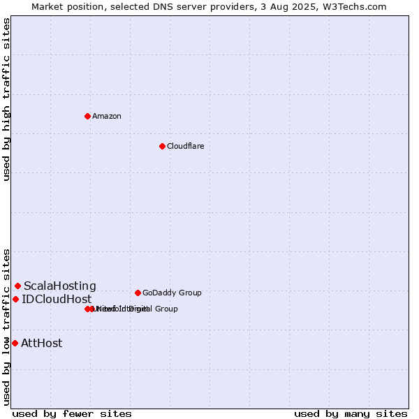 Market position of ScalaHosting vs. IDCloudHost vs. AttHost