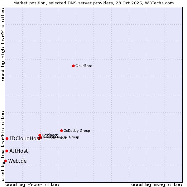 Market position of IDCloudHost vs. AttHost vs. Web.de