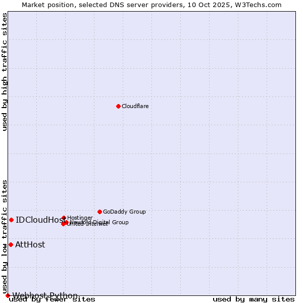 Market position of IDCloudHost vs. AttHost vs. Webhost Python
