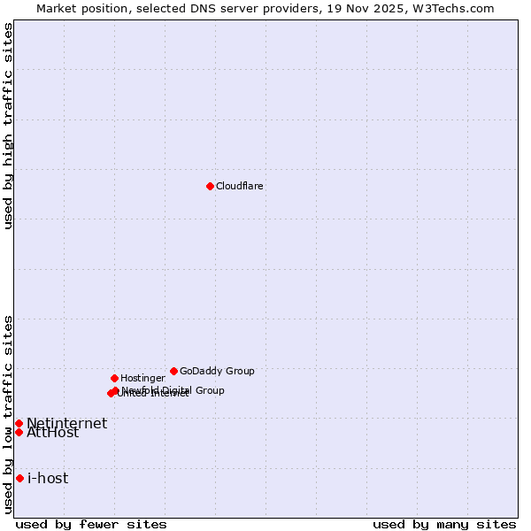 Market position of i-host vs. AttHost vs. Netinternet