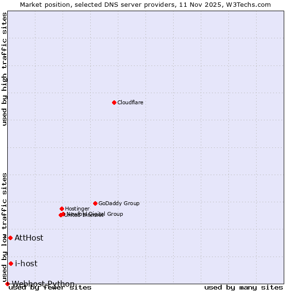 Market position of i-host vs. AttHost vs. Webhost Python