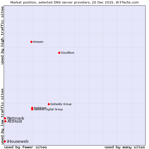 Market position of AttHost vs. Netmark vs. iHouseweb