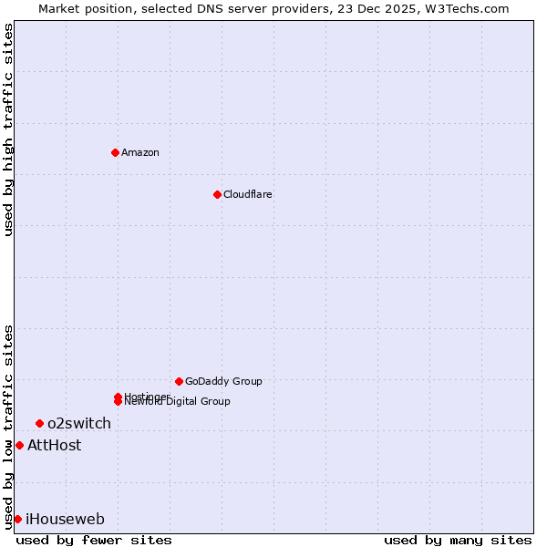 Market position of o2switch vs. AttHost vs. iHouseweb