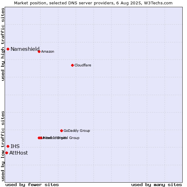 Market position of Nameshield vs. IHS vs. AttHost