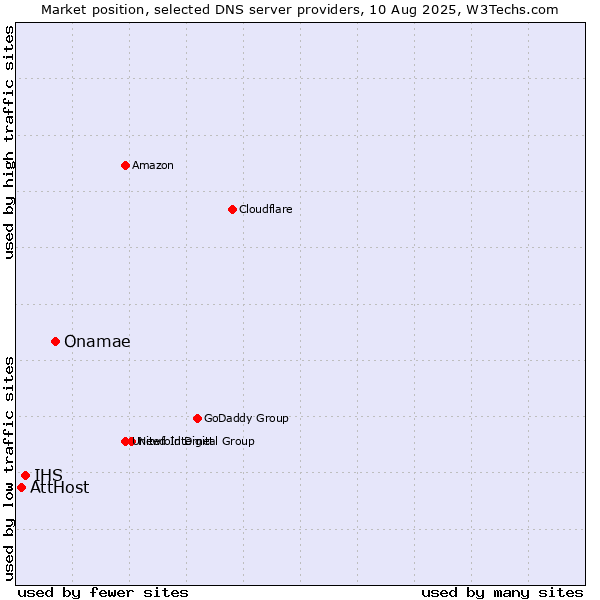 Market position of Onamae vs. IHS vs. AttHost