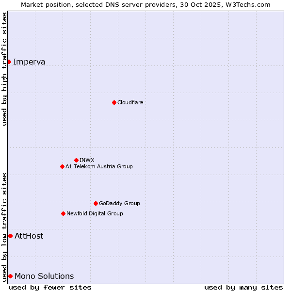 Market position of AttHost vs. Mono Solutions vs. Imperva