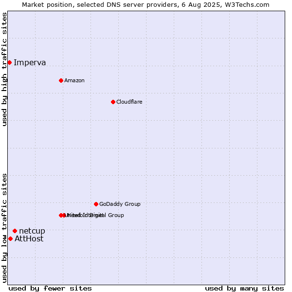 Market position of netcup vs. AttHost vs. Imperva