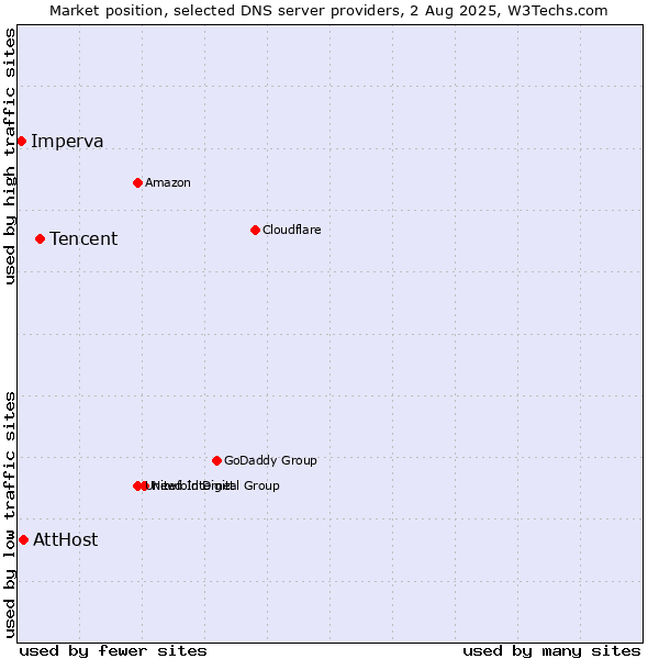 Market position of Tencent vs. AttHost vs. Imperva