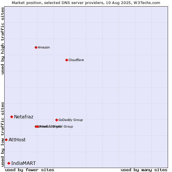 Market position of Netafraz vs. IndiaMART vs. AttHost