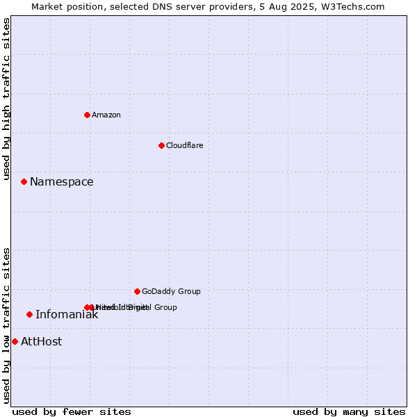 Market position of Infomaniak vs. Namespace vs. AttHost