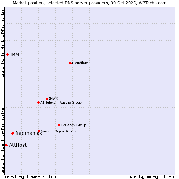 Market position of Infomaniak vs. IBM vs. AttHost