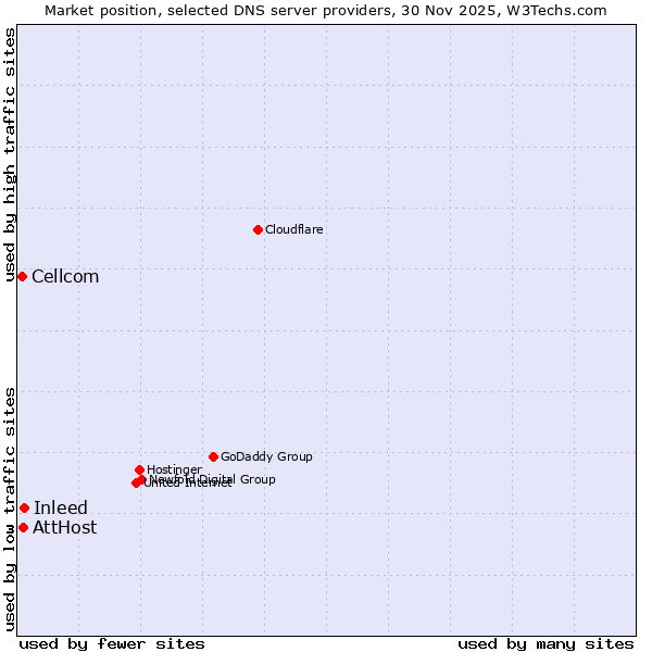Market position of Inleed vs. AttHost vs. Cellcom