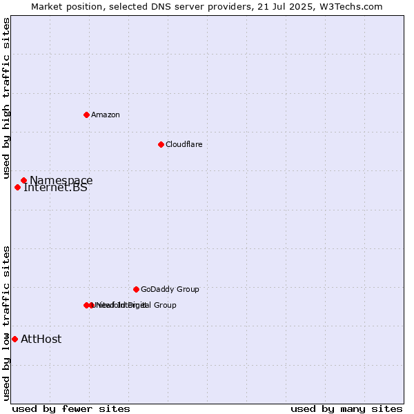 Market position of Namespace vs. Internet.BS vs. AttHost