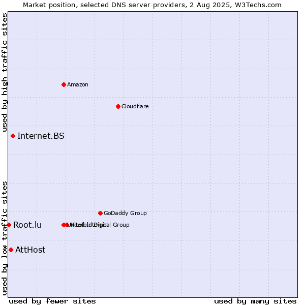 Market position of Internet.BS vs. AttHost vs. Root.lu