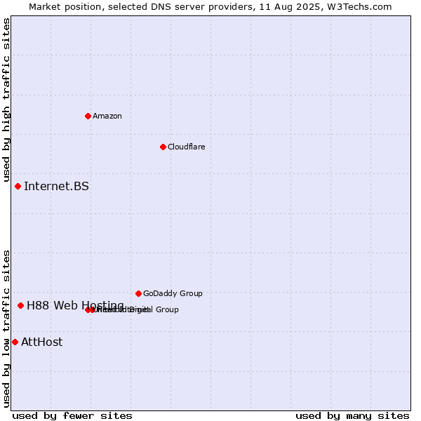 Market position of H88 Web Hosting vs. Internet.BS vs. AttHost