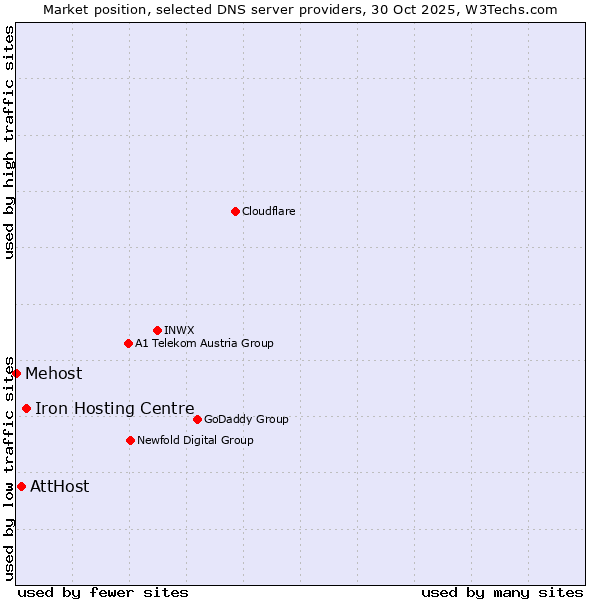 Market position of Iron Hosting Centre vs. AttHost vs. Mehost