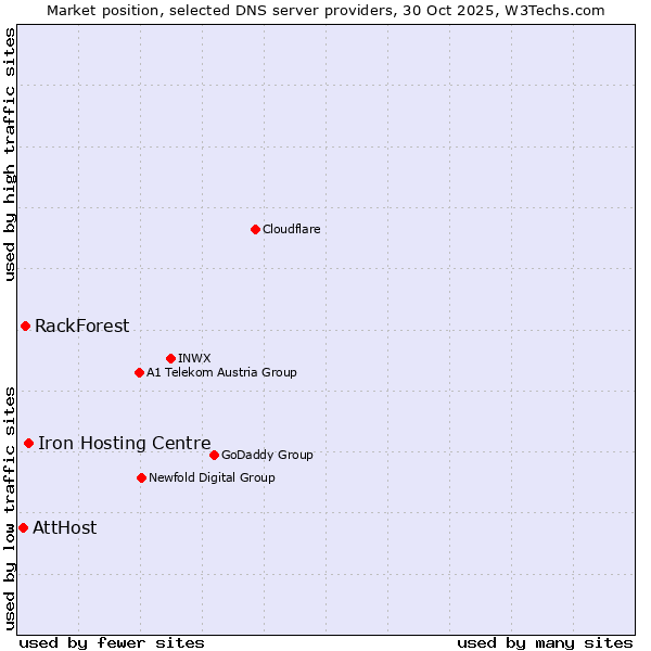 Market position of Iron Hosting Centre vs. RackForest vs. AttHost