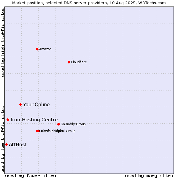 Market position of Your.Online vs. Iron Hosting Centre vs. AttHost