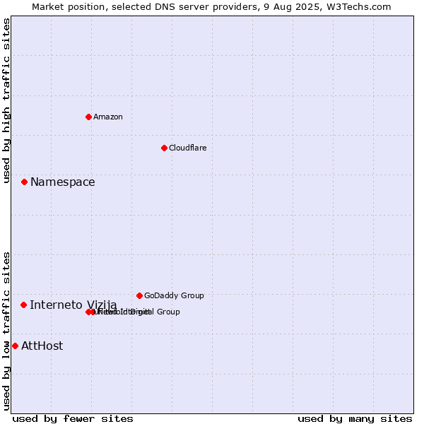Market position of Namespace vs. Interneto Vizija vs. AttHost