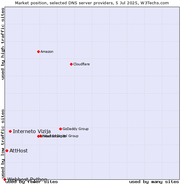 Market position of Interneto Vizija vs. AttHost vs. Webhost Python