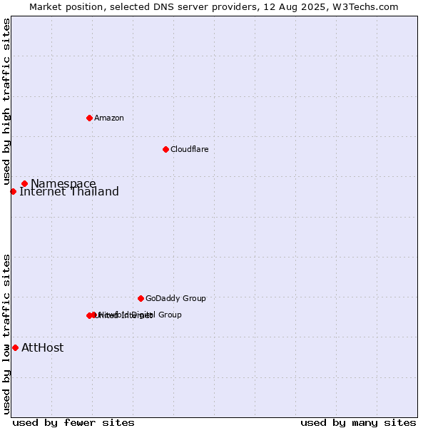 Market position of Namespace vs. AttHost vs. Internet Thailand
