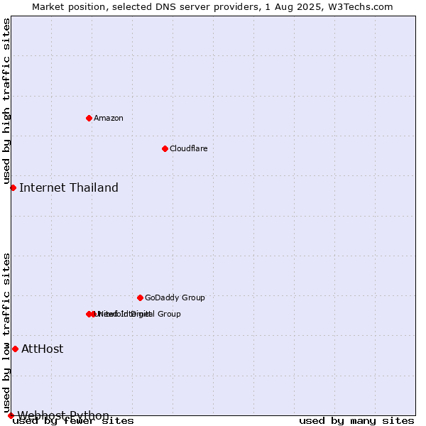 Market position of AttHost vs. Internet Thailand vs. Webhost Python