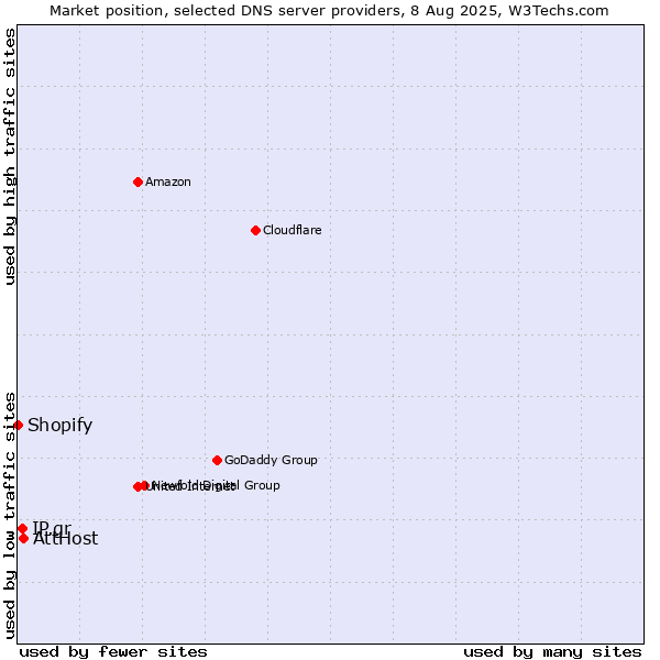 Market position of AttHost vs. IP.gr vs. Shopify