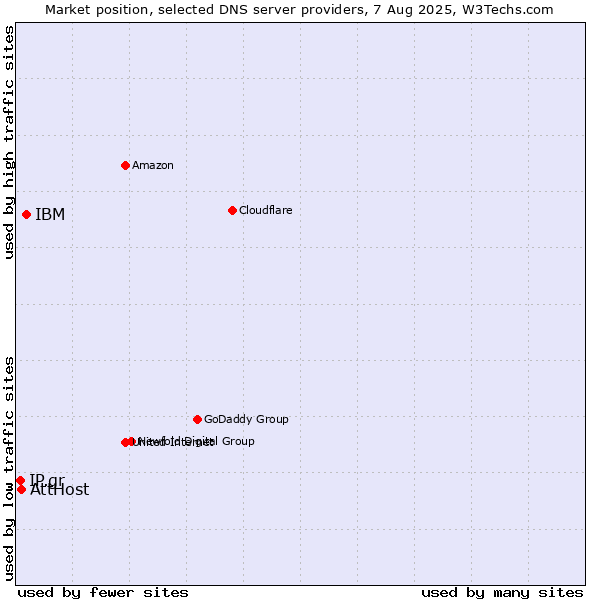 Market position of IBM vs. AttHost vs. IP.gr