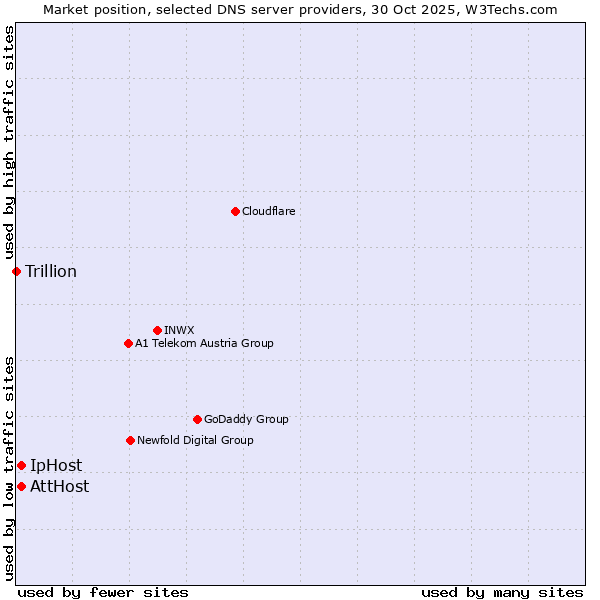 Market position of AttHost vs. IpHost vs. Trillion