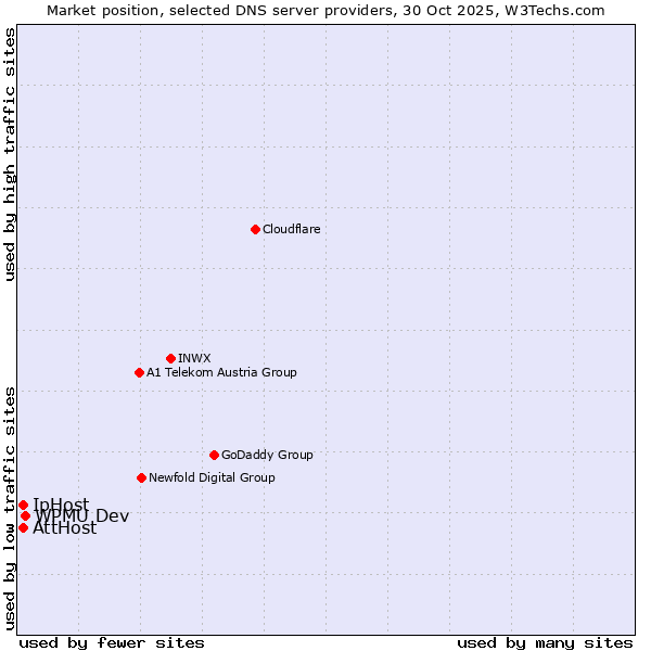 Market position of WPMU Dev vs. AttHost vs. IpHost