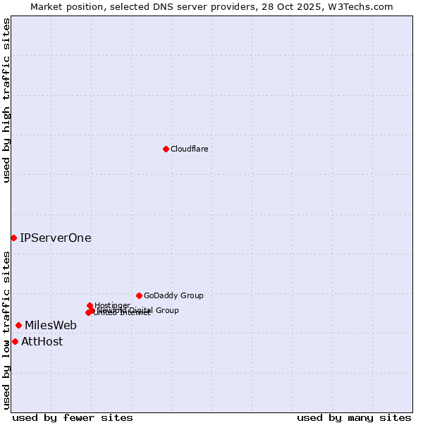 Market position of MilesWeb vs. AttHost vs. IPServerOne