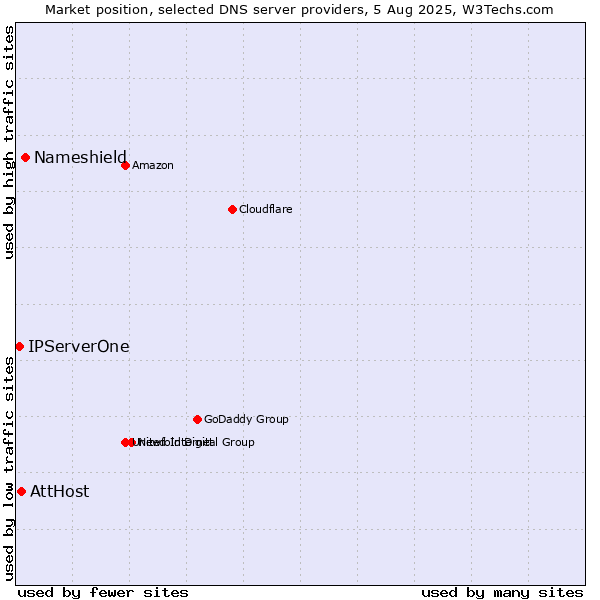 Market position of Nameshield vs. AttHost vs. IPServerOne