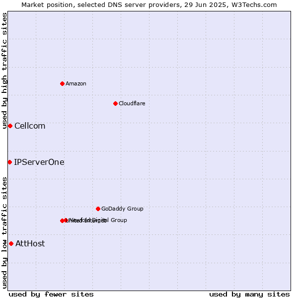Market position of AttHost vs. Cellcom vs. IPServerOne