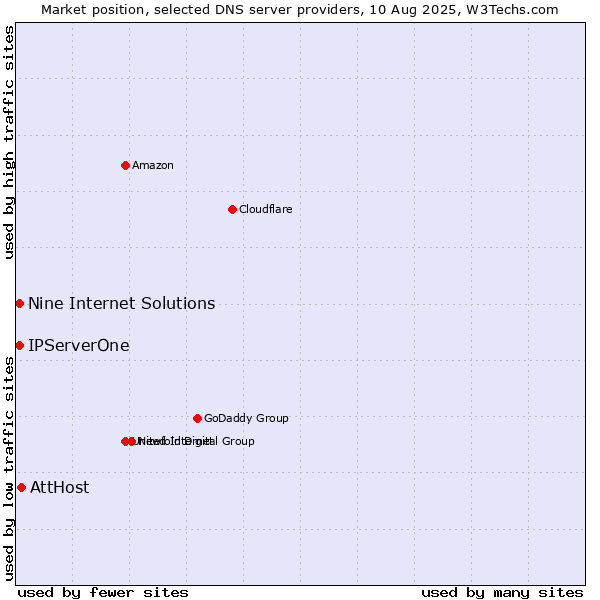 Market position of AttHost vs. Nine Internet Solutions vs. IPServerOne