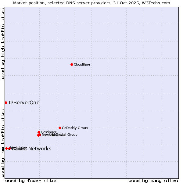 Market position of Raiola Networks vs. AttHost vs. IPServerOne