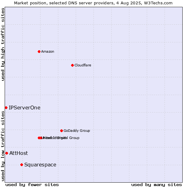 Market position of Squarespace vs. AttHost vs. IPServerOne