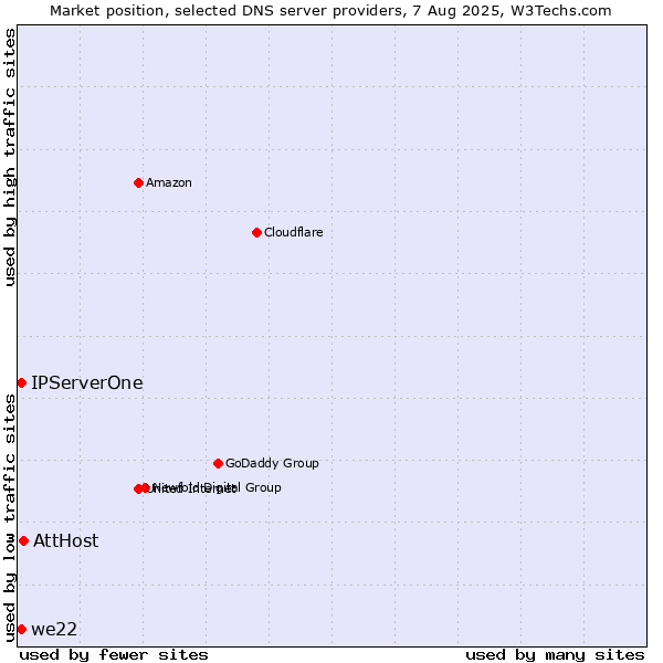 Market position of AttHost vs. IPServerOne vs. we22