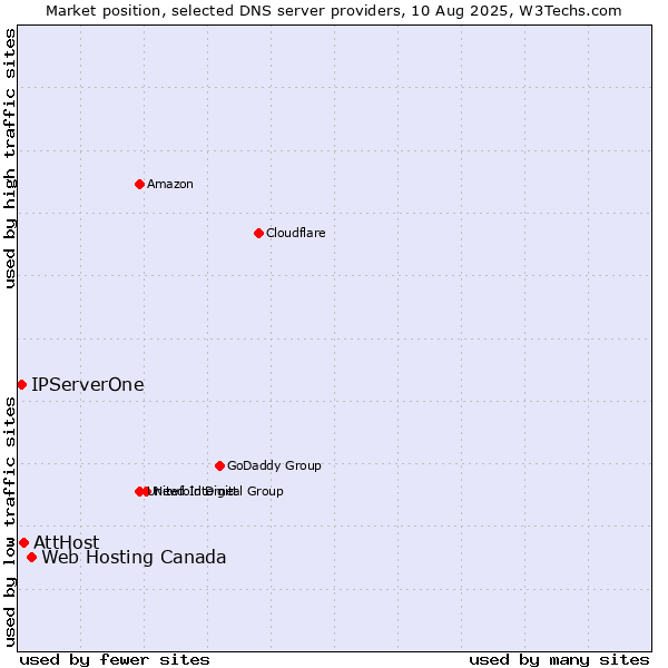Market position of Web Hosting Canada vs. AttHost vs. IPServerOne