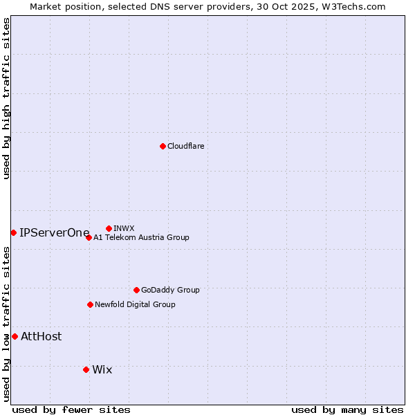 Market position of Wix vs. AttHost vs. IPServerOne